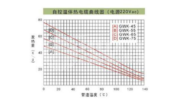 自限温高温伴热带好处