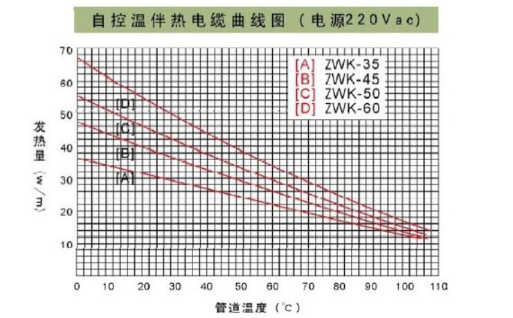 自控温中温伴热带-发热量图