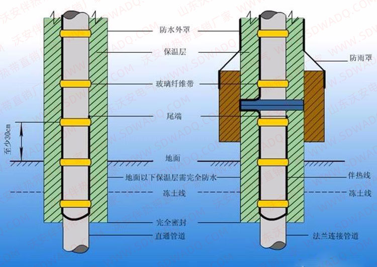 伴热带在地下部分安装方法