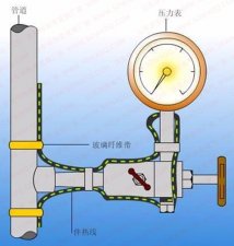 管道弯头仪表上伴热带安装接法[超详细图解]