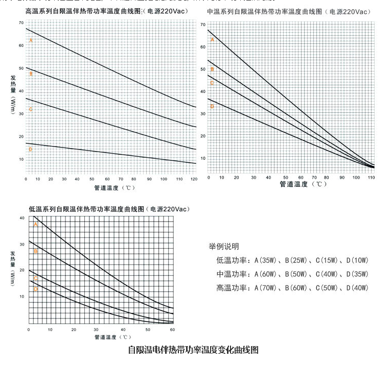 自限温很功率伴热带温度变化图